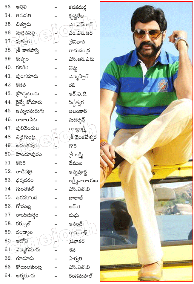 simha 100days centers,simha records,simha collections,simha shares,simha 75days centers,simha 50days centers,simha review,report,nandamuri balakrishna as simha,nbk records,simha hundred days centers list